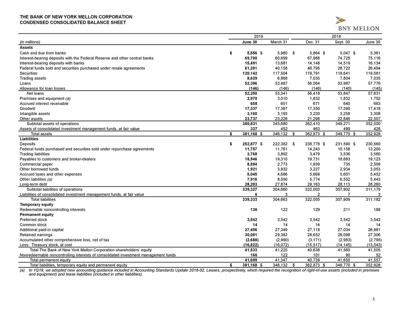 The Bank of New York Mellon Corporation 2019 Q2 Results Earnings