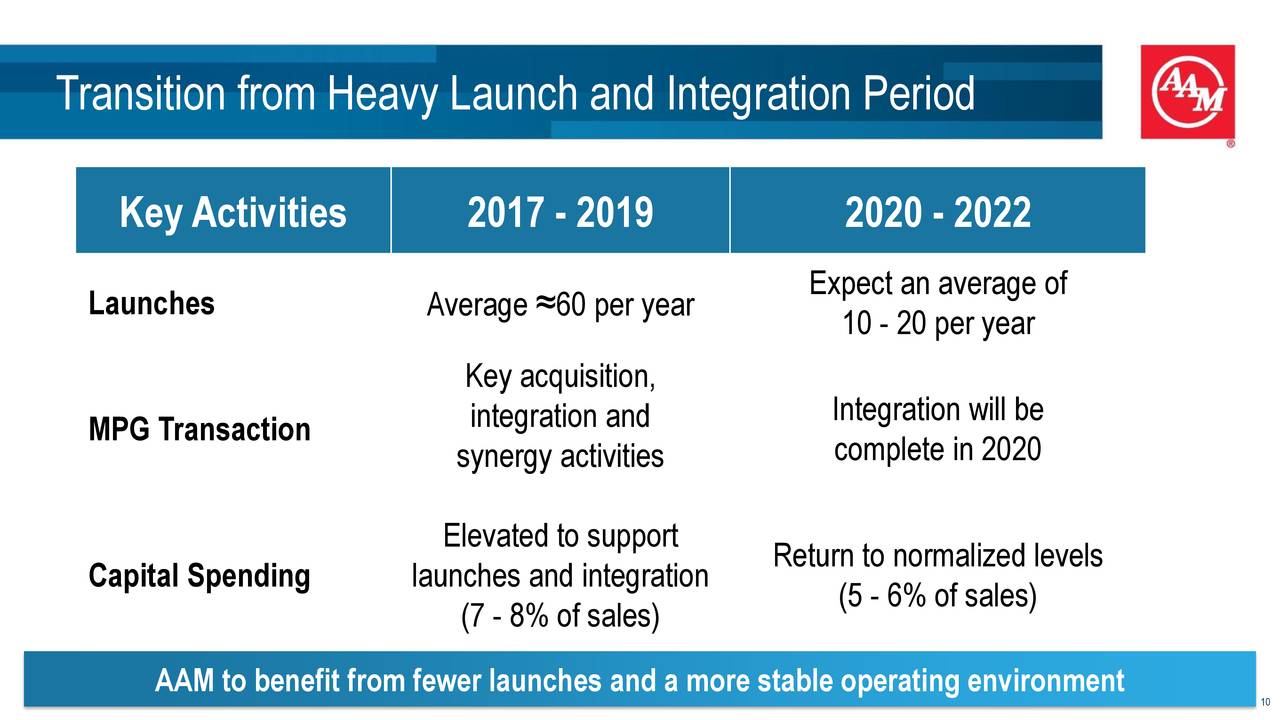 Transition from Heavy Launch and Integration Period
