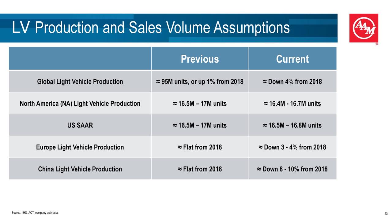 L V Production and Sales VolumeAssumptions