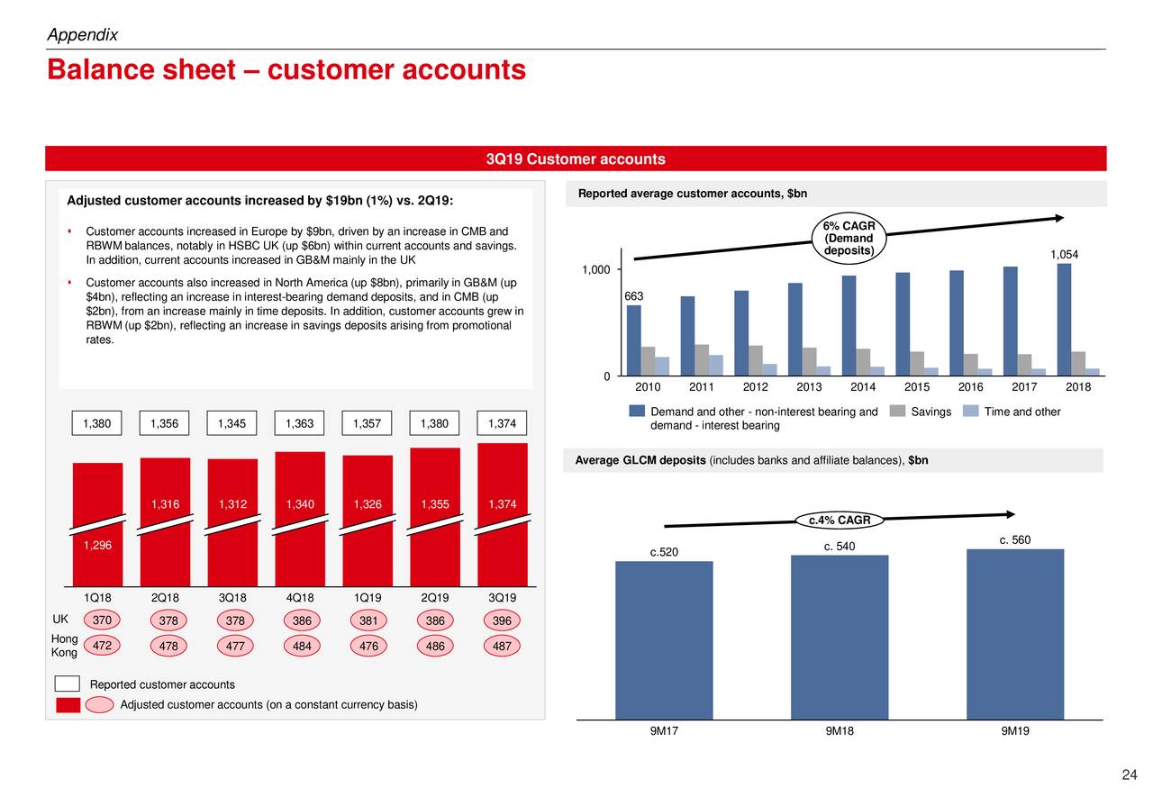 Hsbc Holdings Plc 2019 Q3 Results Earnings Call Presentation Nysehsbc Seeking Alpha 2382