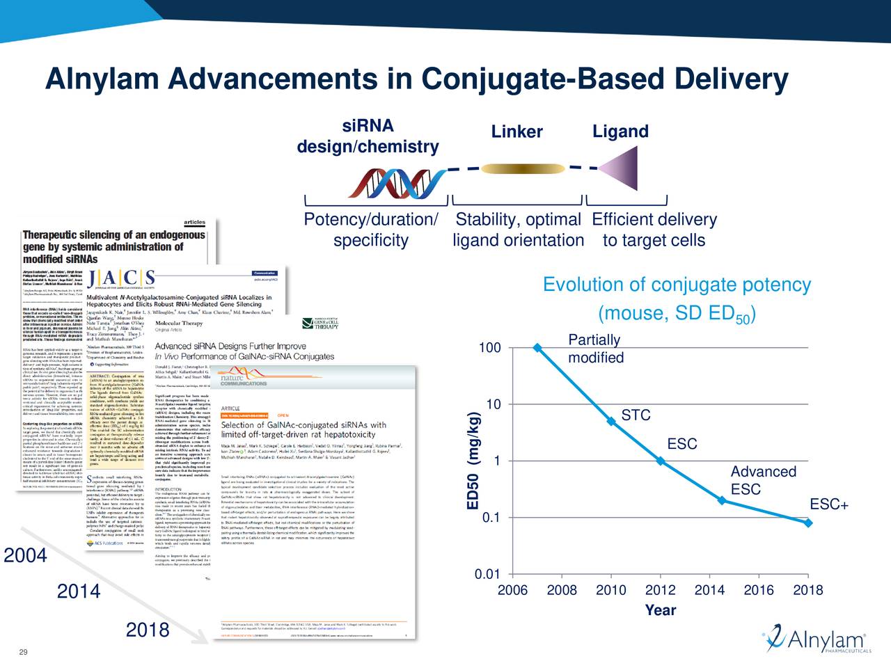 Alnylam Pharmaceuticals (ALNY) Platform Advances In RNAi Therapeutics ...