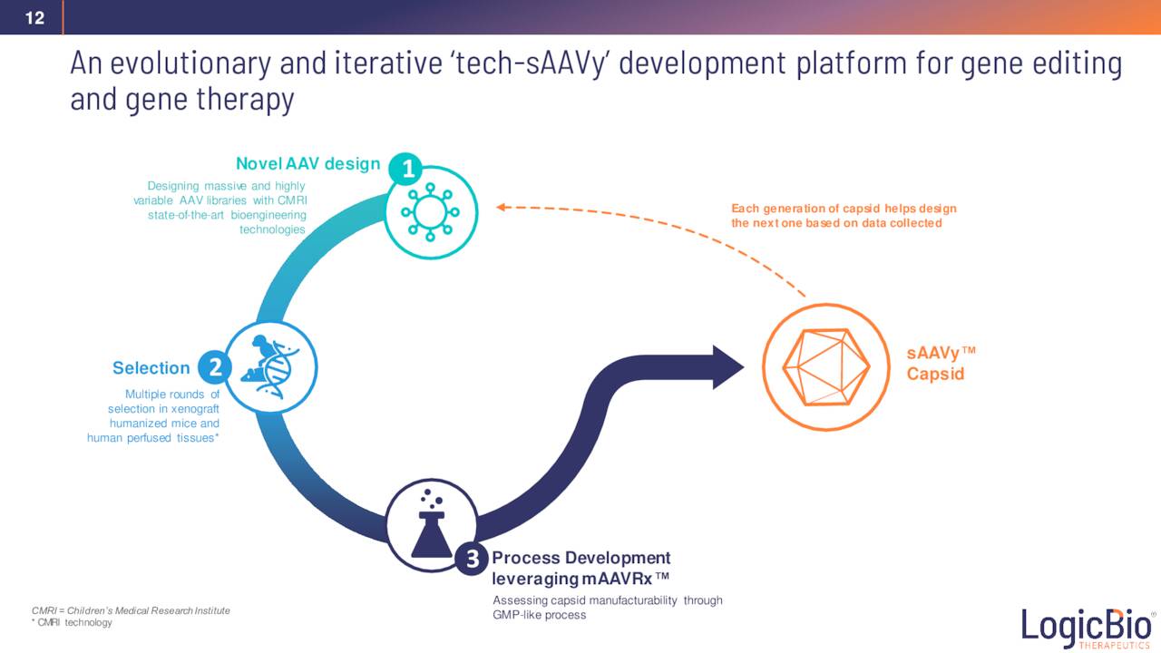 LogicBio Therapeutics (LOGC) Investor Presentation Slideshow (NASDAQ