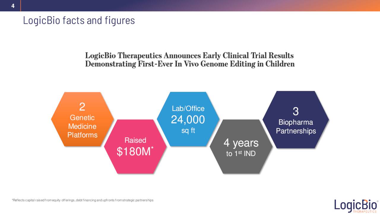 LogicBio Therapeutics (LOGC) Investor Presentation - Slideshow (NASDAQ ...