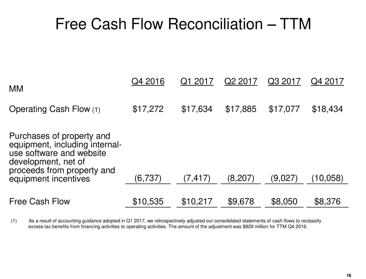 Free Cash Flow Reconciliation – TTM