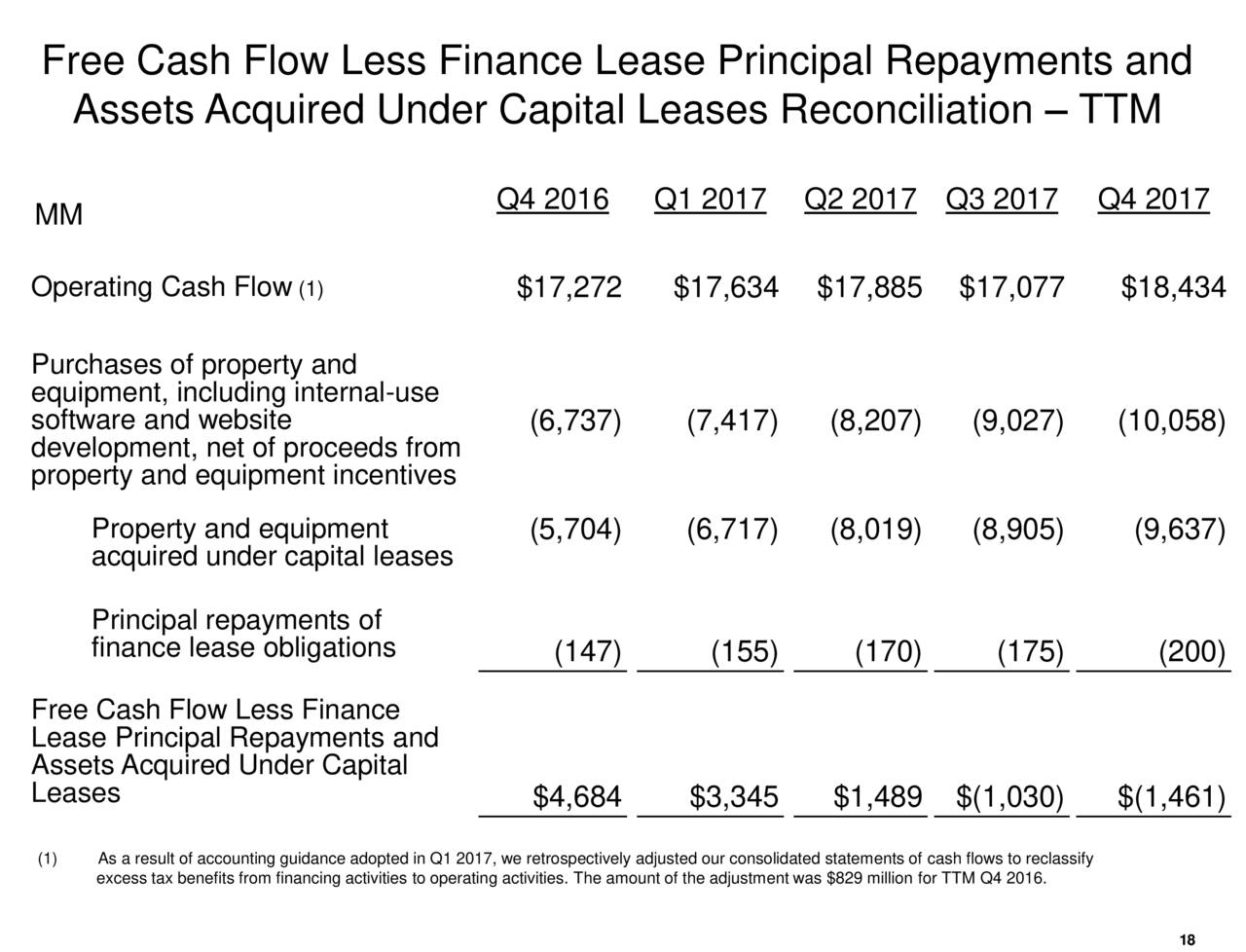 Free Cash Flow Less Finance Lease Principal Repayments and