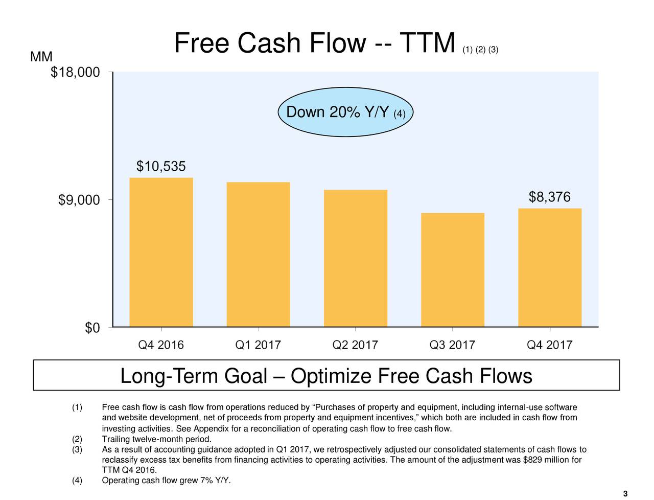 Free Cash Flow -- TTM                                     (1) (2) (3)