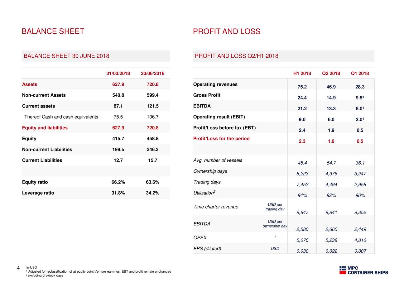 MPC Container Ships AS 2018 Q2 Results Earnings Call Slides