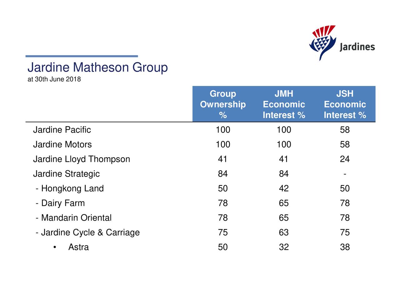 Jardine Matheson Holdings Ltd. ADR 2018 Q2 - Results - Earnings Call