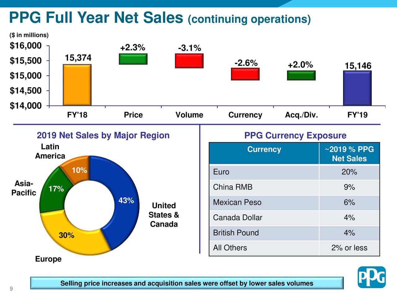 PPG Industries, Inc. 2019 Q4 - Results - Earnings Call Presentation ...