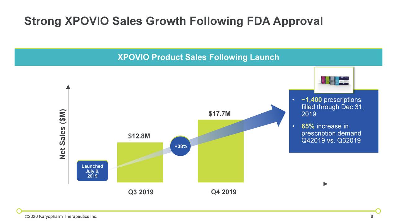 Karyopharm Therapeutics: All Systems Go (NASDAQ:KPTI) | Seeking Alpha