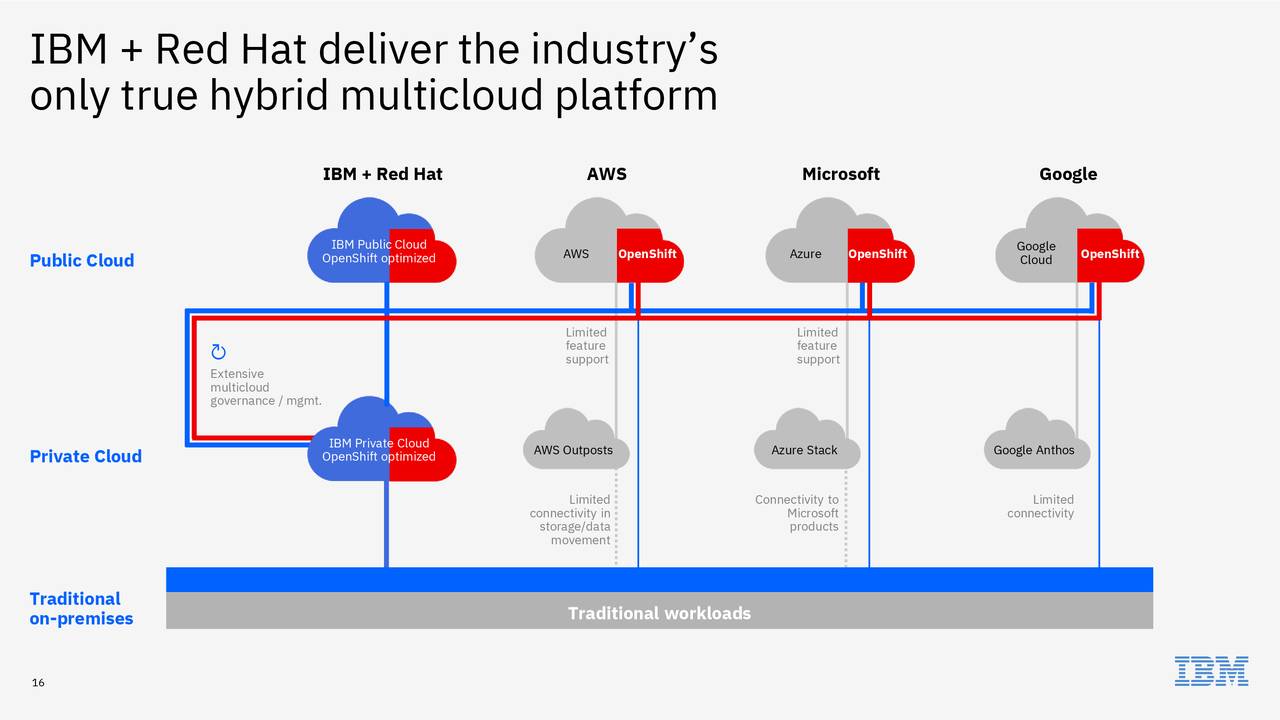 international-business-machines-ibm-investor-presentation-slideshow