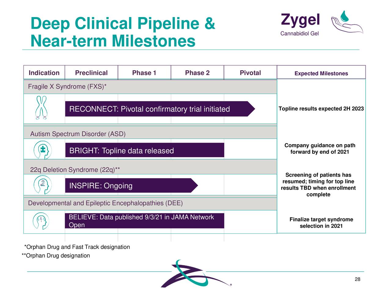 Deep Clinical Pipeline & Zygel
