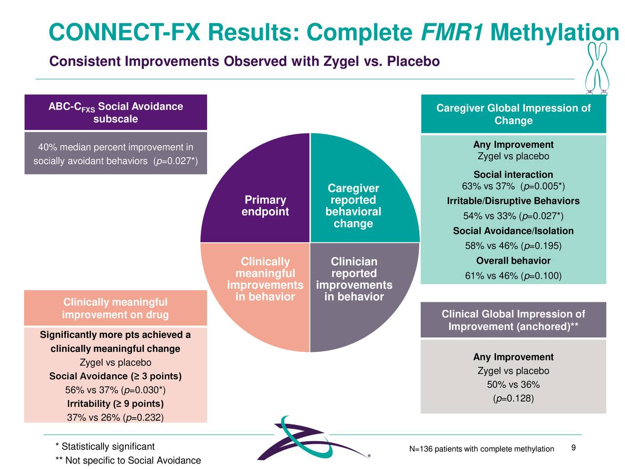 CONNECT-FX Results: Complete FMR1 Methylation