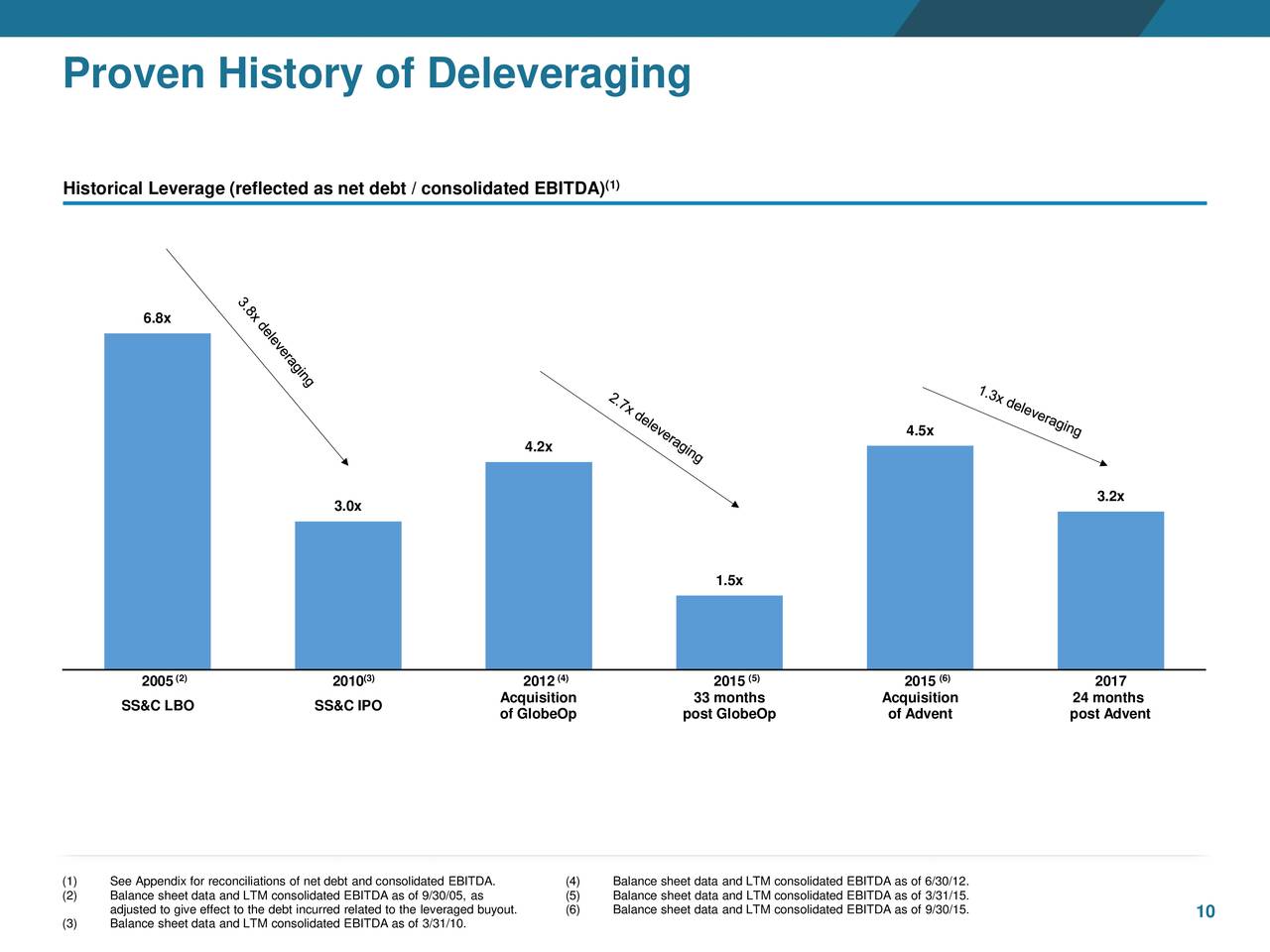 Ss C Technologies Ssnc To Acquire Dst Systems Slideshow Nasdaq Ssnc Seeking Alpha