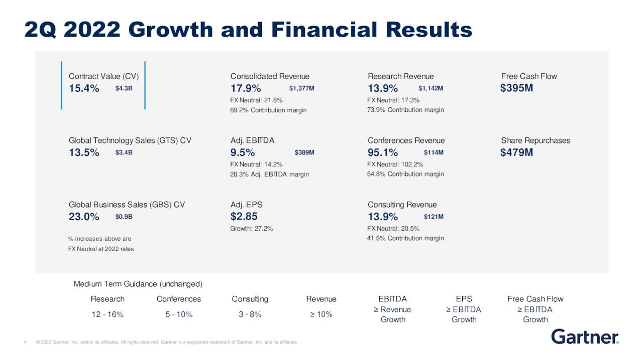 Gartner, Inc. 2022 Q2 Results Earnings Call Presentation (NYSEIT
