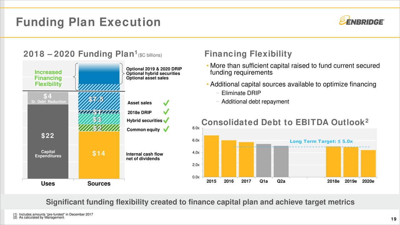 Enbridge Fundamentals And Growth Prospects Are Stronger Than Ever (NYSEENB) Seeking Alpha