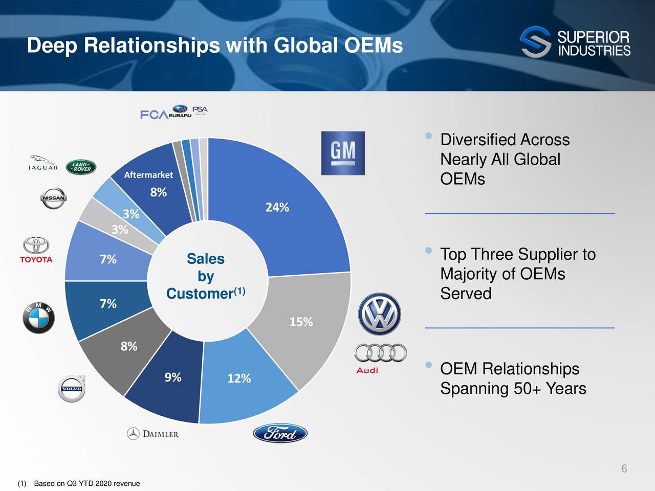 Deep Relationships with Global OEMs