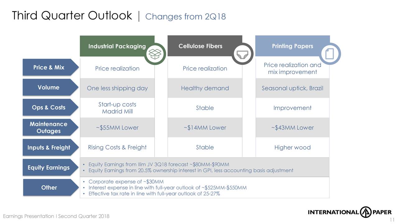 Can International Paper Maintain Pricing Power International Paper 