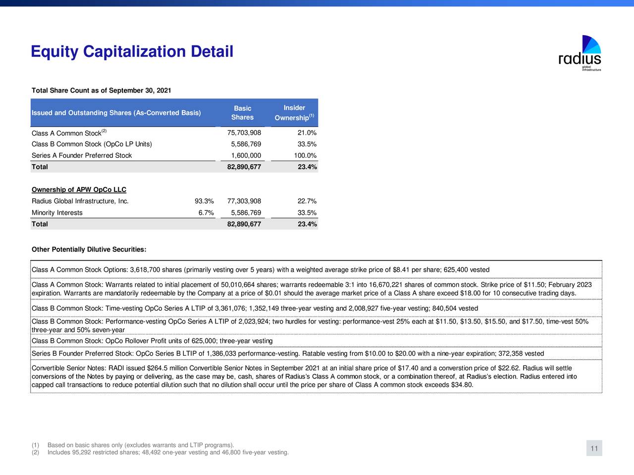 Equity Capitalization Detail