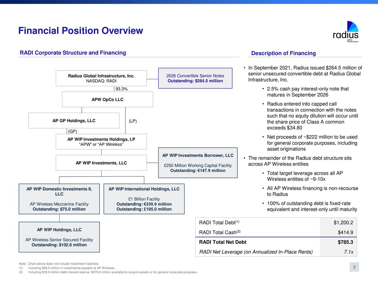 Financial Position Overview