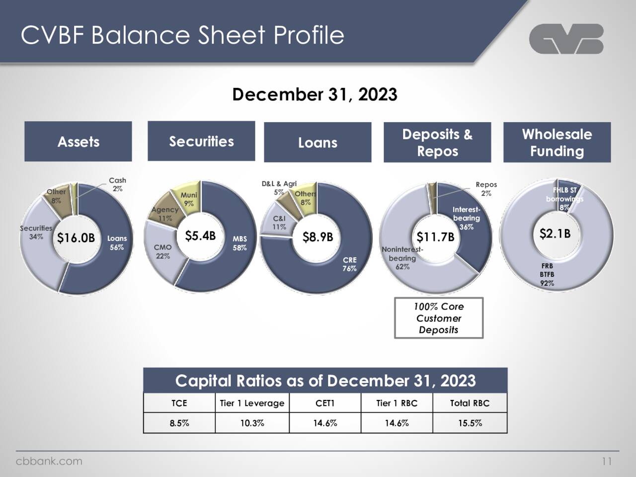 CVBF Balance Sheet Profile