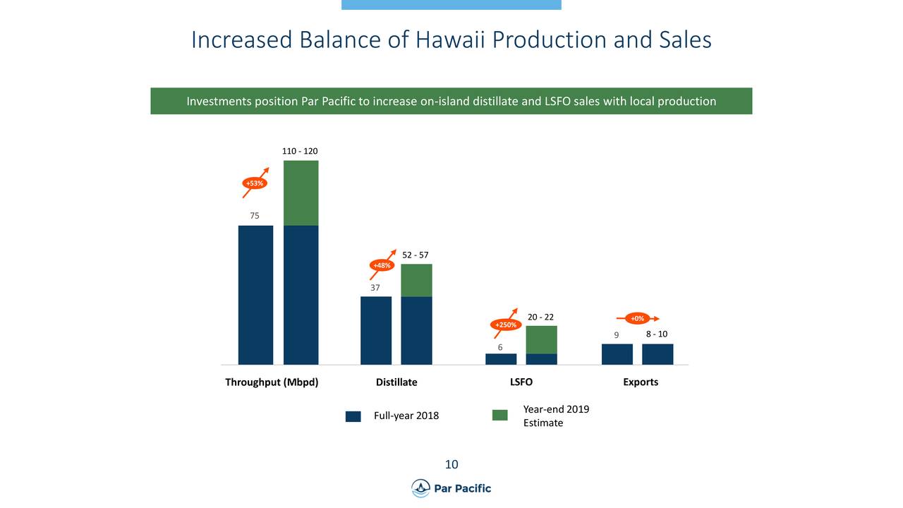 Increased Balance of Hawaii Production and Sales