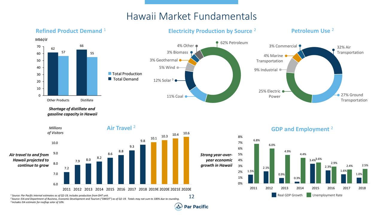 Hawaii Market Fundamentals