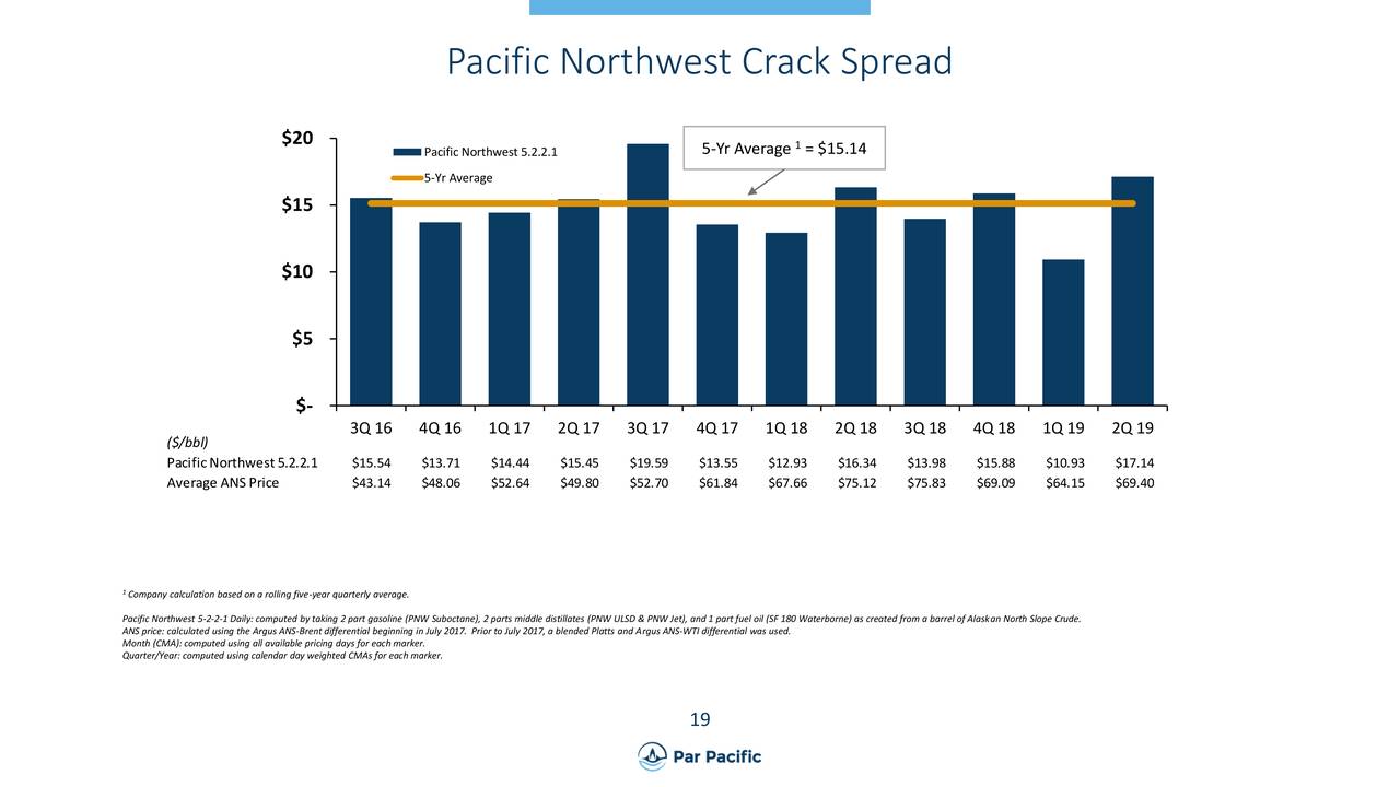 Pacific Northwest Crack Spread