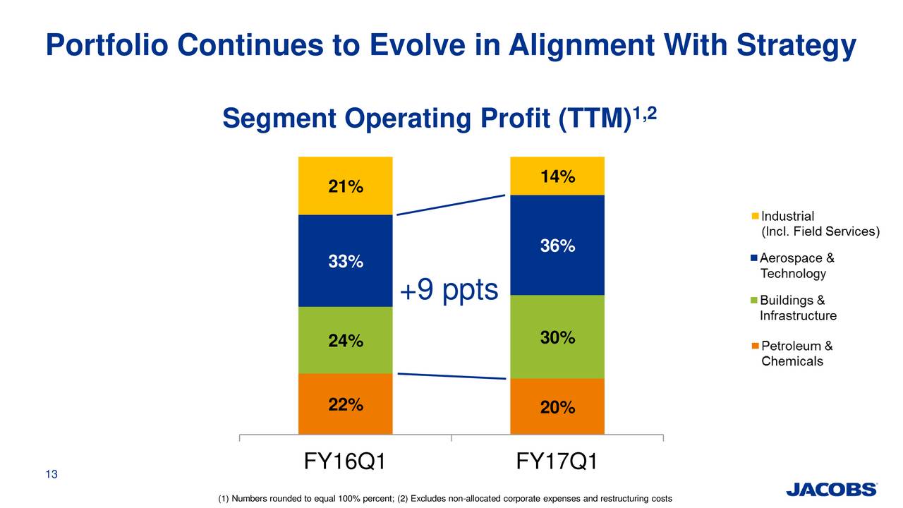 Jacobs Engineering Group Inc. 2017 Q1 Results Earnings Call Slides