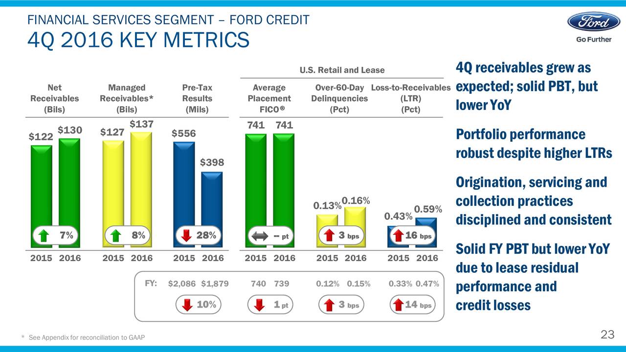 Ford Motor Company 2016 Q4 Results Earnings Call Slides (NYSEF