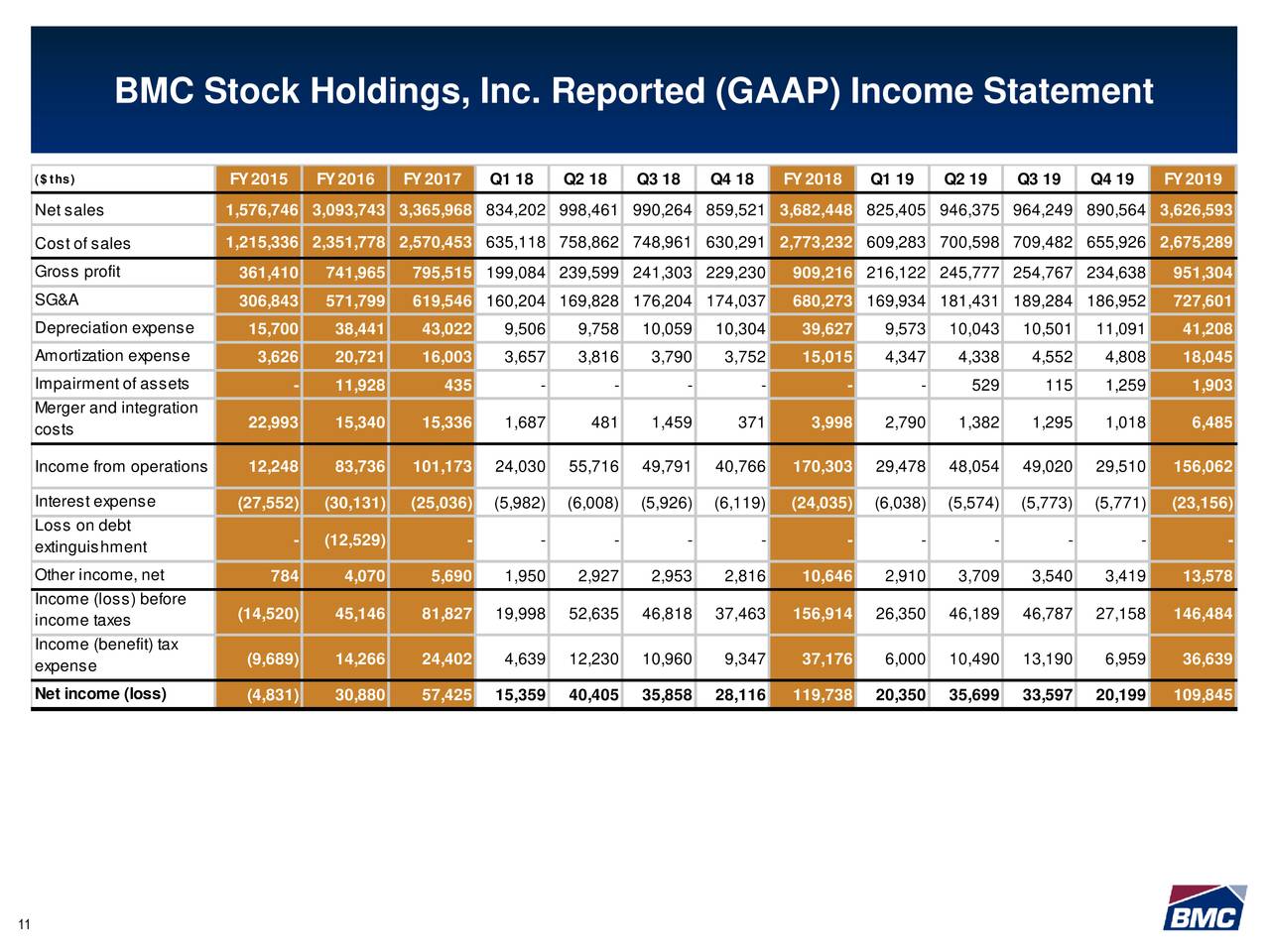 BMC Stock Holdings, Inc. 2019 Q4 - Results - Earnings Call Presentation ...