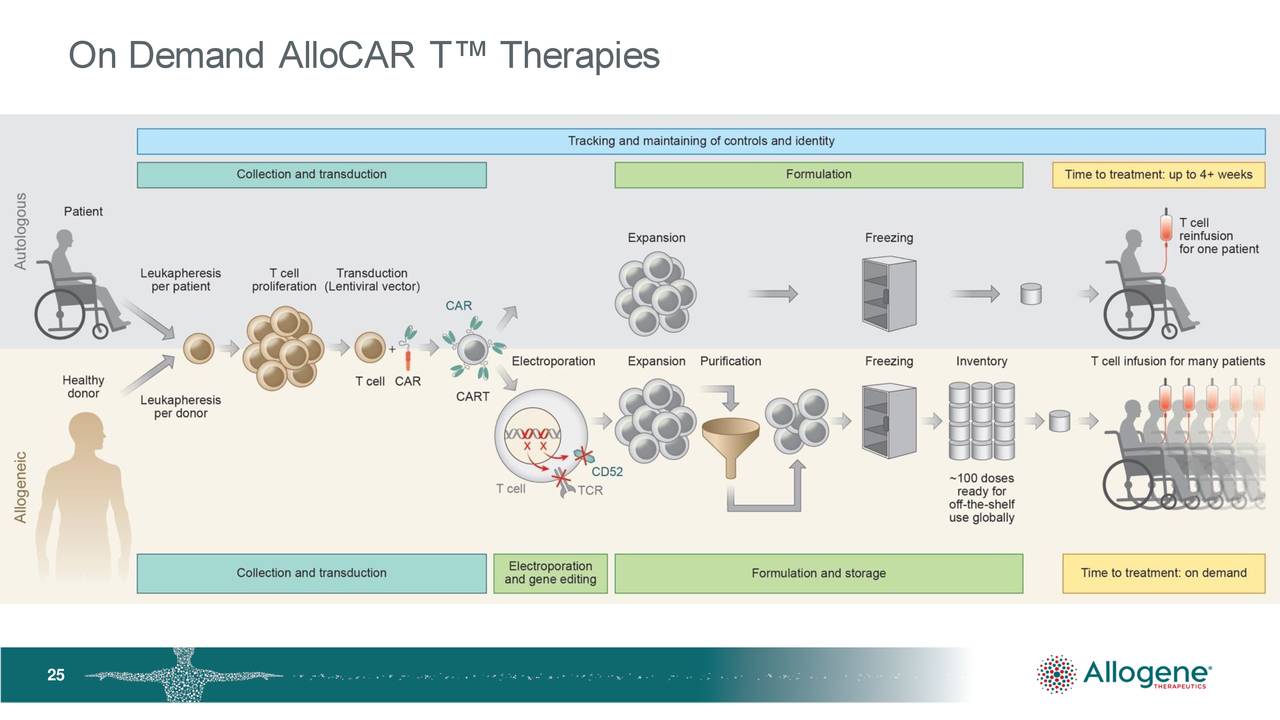 Allogene Therapeutics (ALLO) Investor Presentation - Slideshow (NASDAQ ...