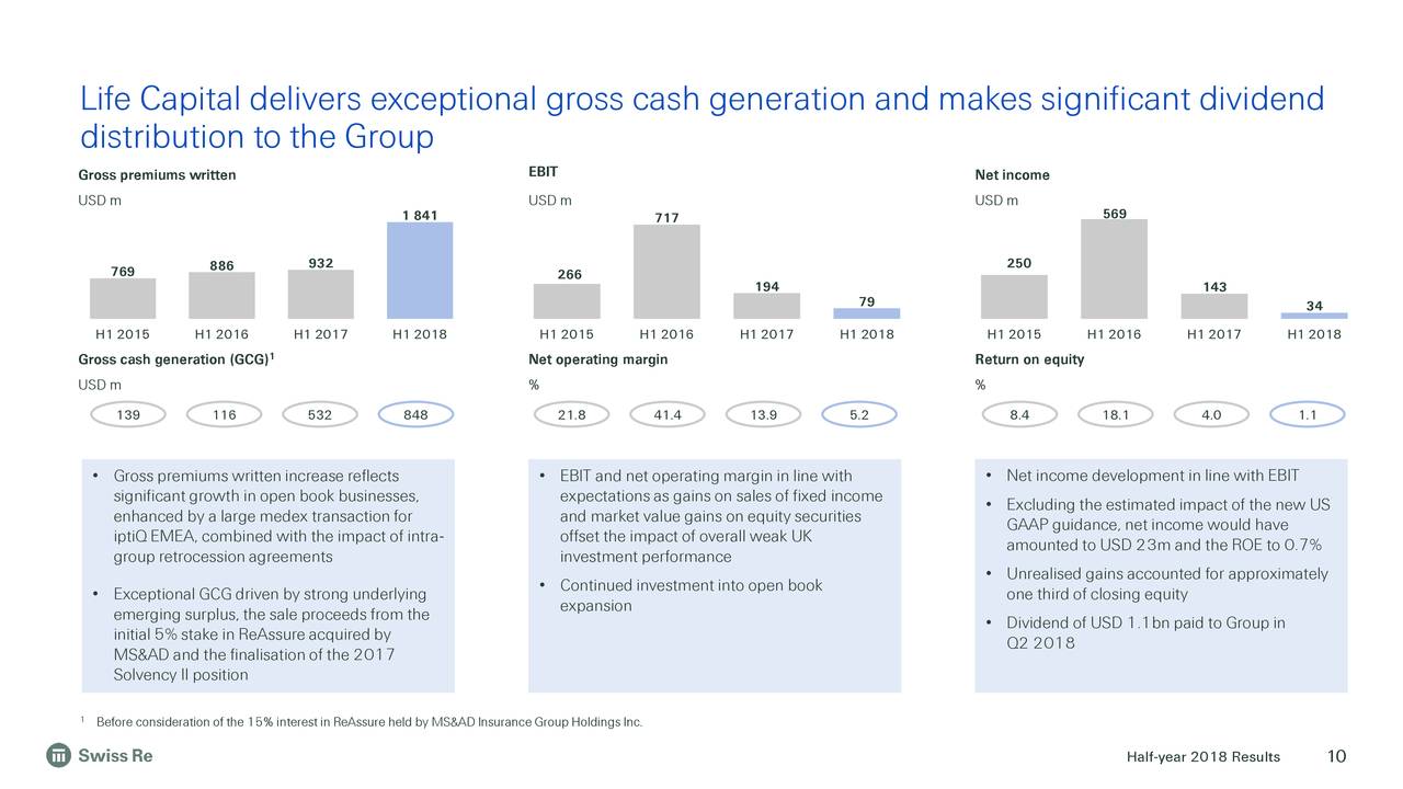 Life Capital delivers exceptional gross cash generation and makes significant dividend