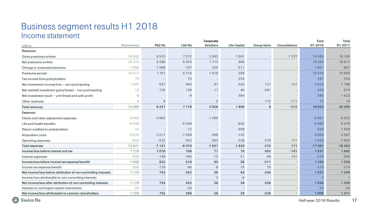 Business segment results H1 2018