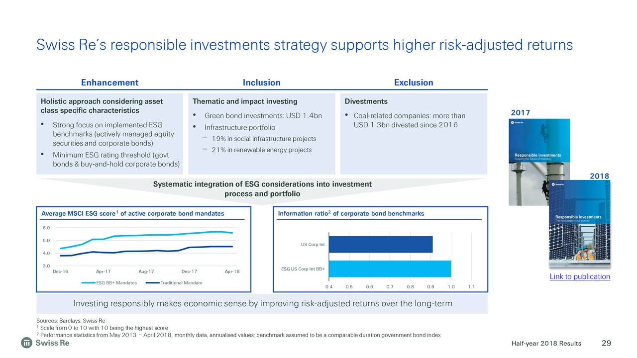 Swiss Re’s responsible investments strategy supports higher risk-adjusted returns