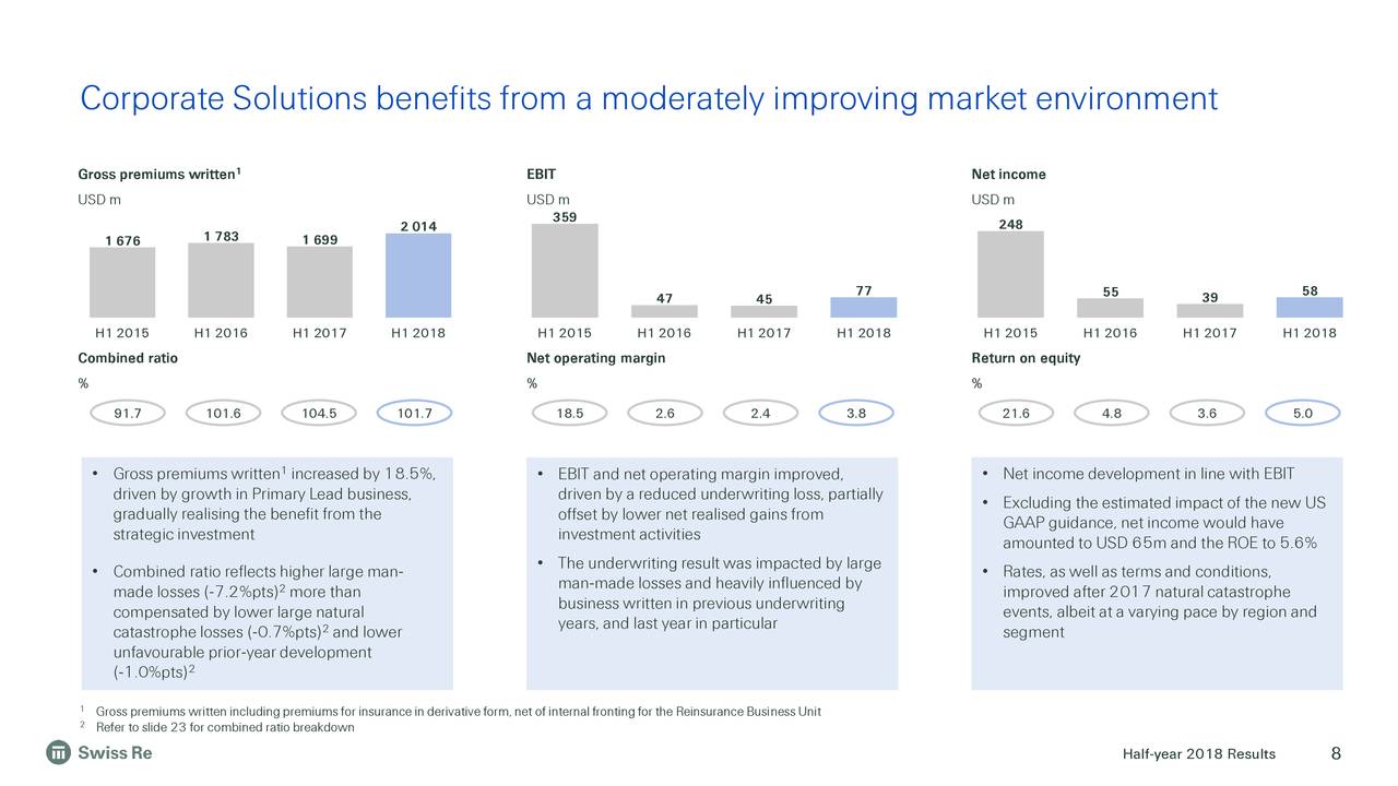 Corporate Solutions benefits from a moderately improving market environment