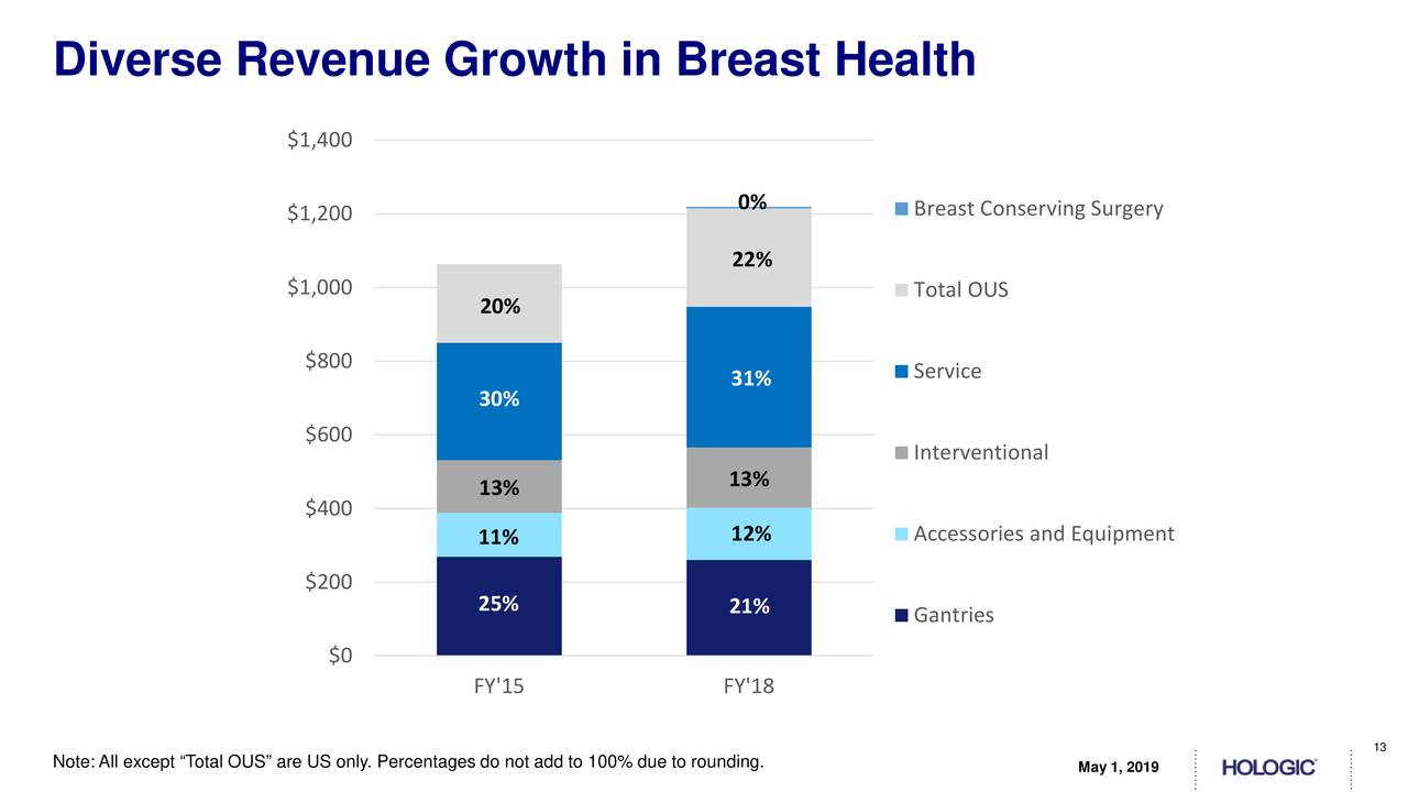 Diverse Revenue Growth in Breast Health