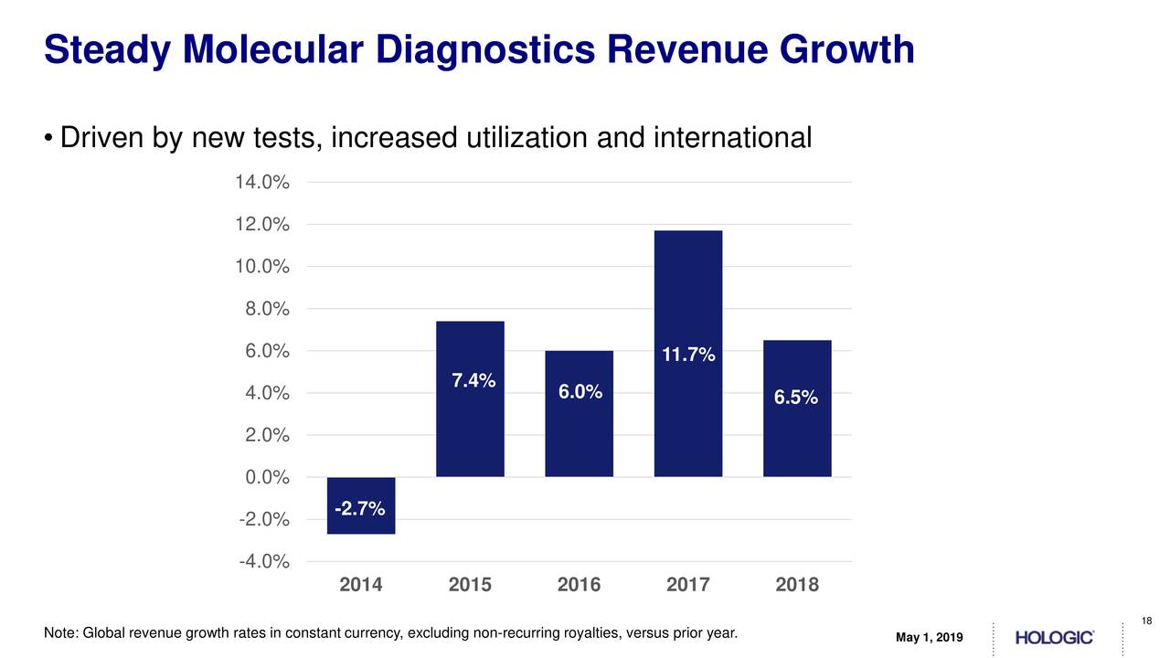 Steady Molecular Diagnostics Revenue Growth