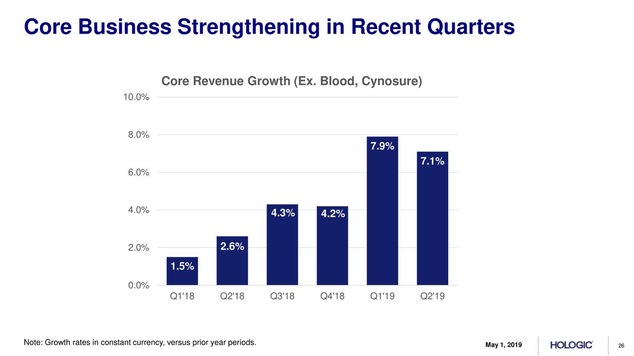 Core Business Strengthening in Recent Quarters
