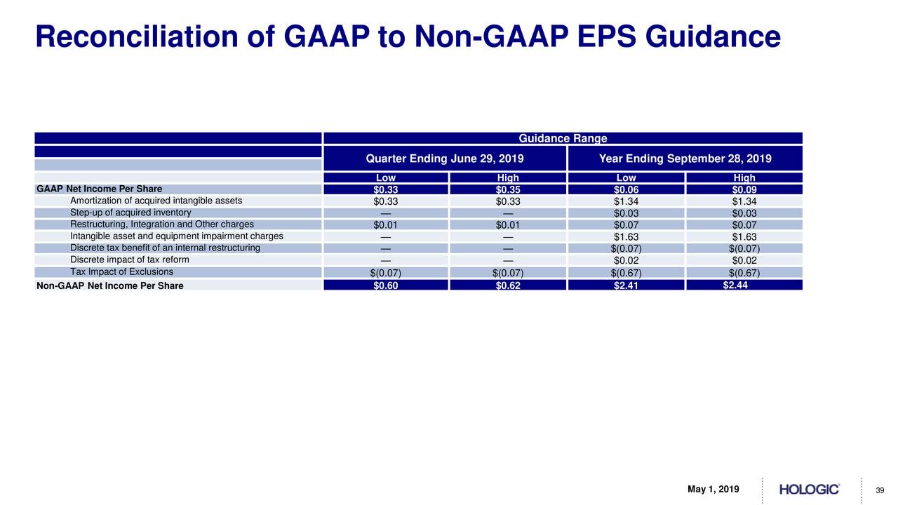 Reconciliation of GAAP to Non-GAAP EPS Guidance