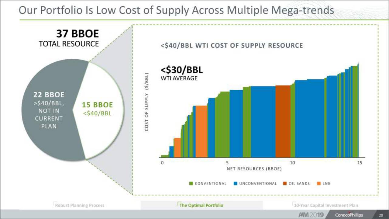 ConocoPhillips Stock: The Best...