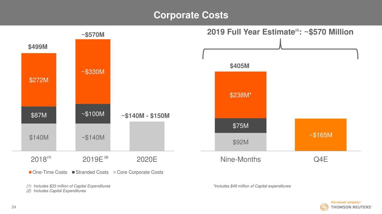 Corporate Costs