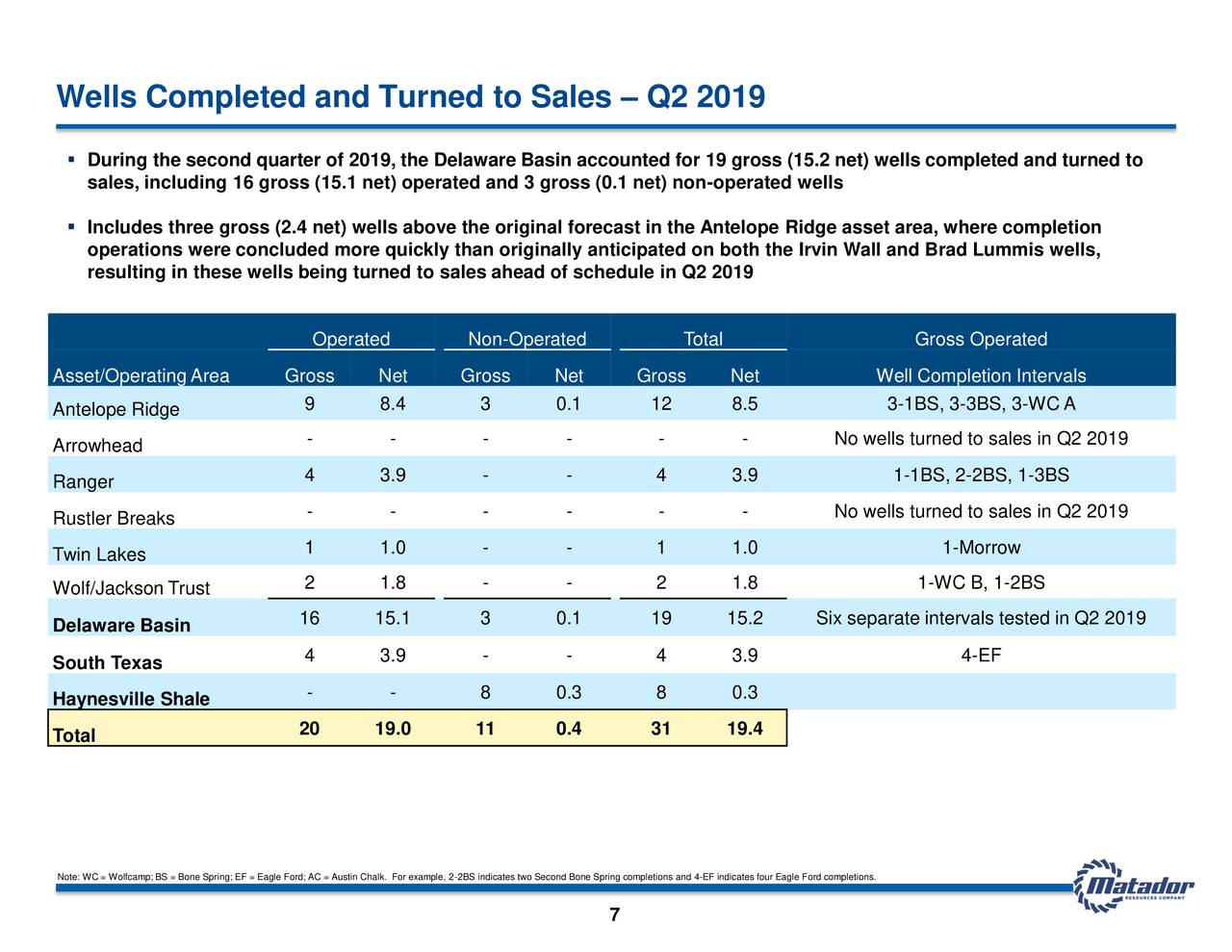 Wells Completed and Turned to Sales – Q2 2019