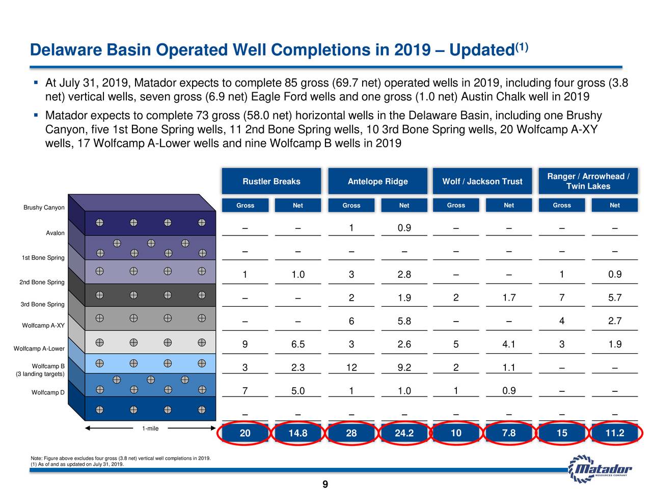 Delaware Basin Operated Well Completions in 2019 – Updated                                                 (1)