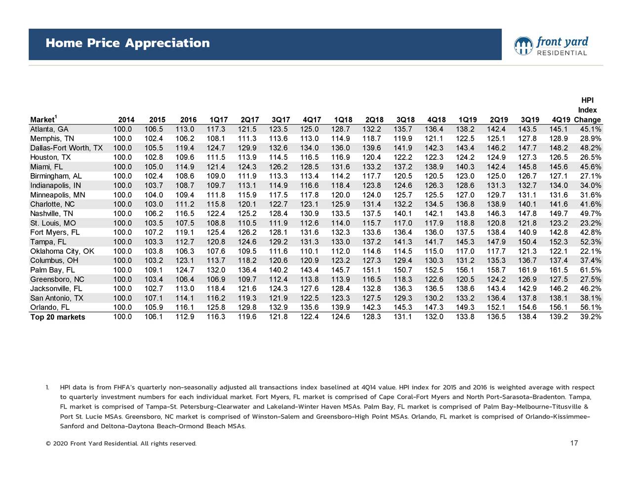 Front Yard Residential Corporation 2020 Q1 - Results - Earnings Call