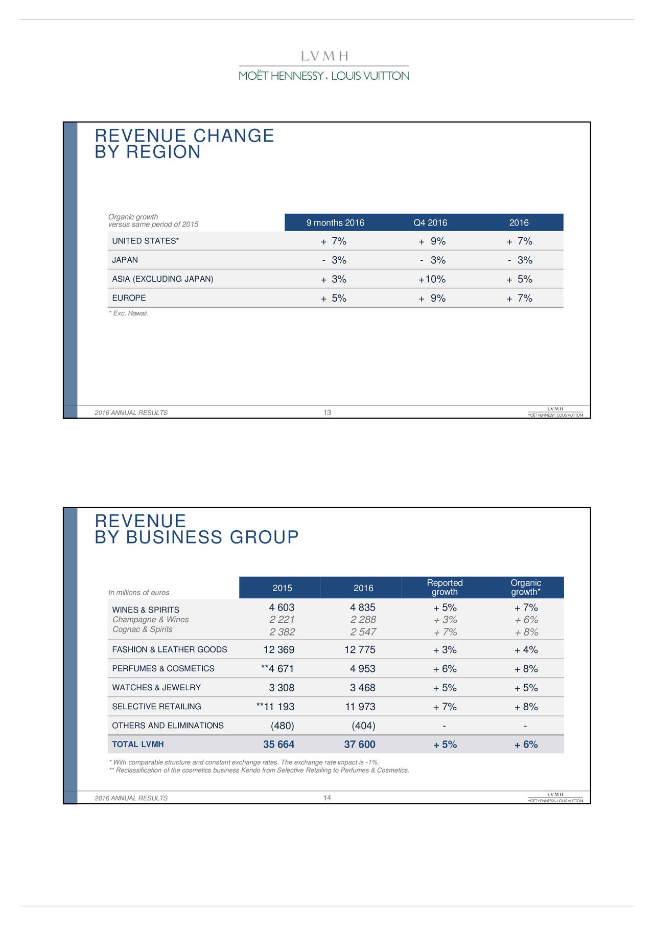 Louis Vuitton Revenue Us Literacy Basics