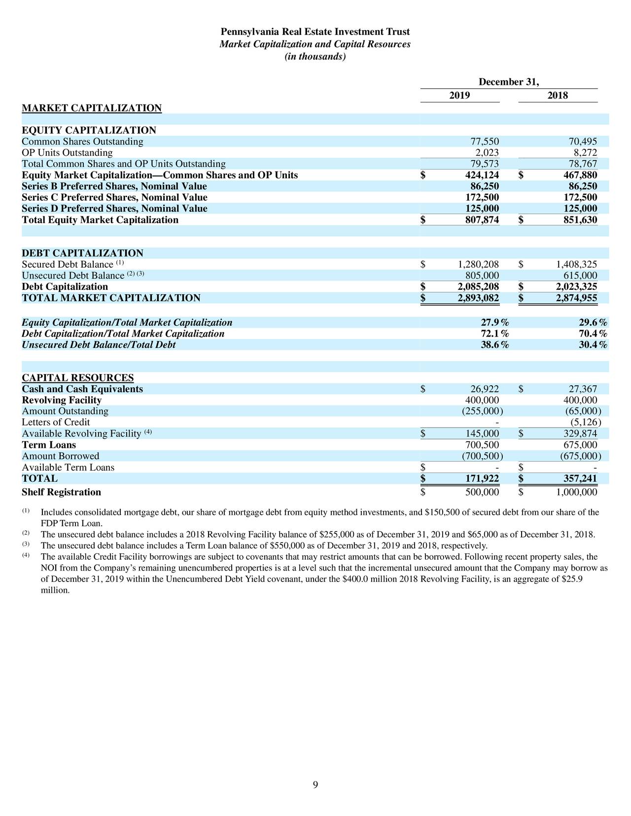 Pennsylvania Real Estate Investment Trust 2019 Q4 Results Earnings