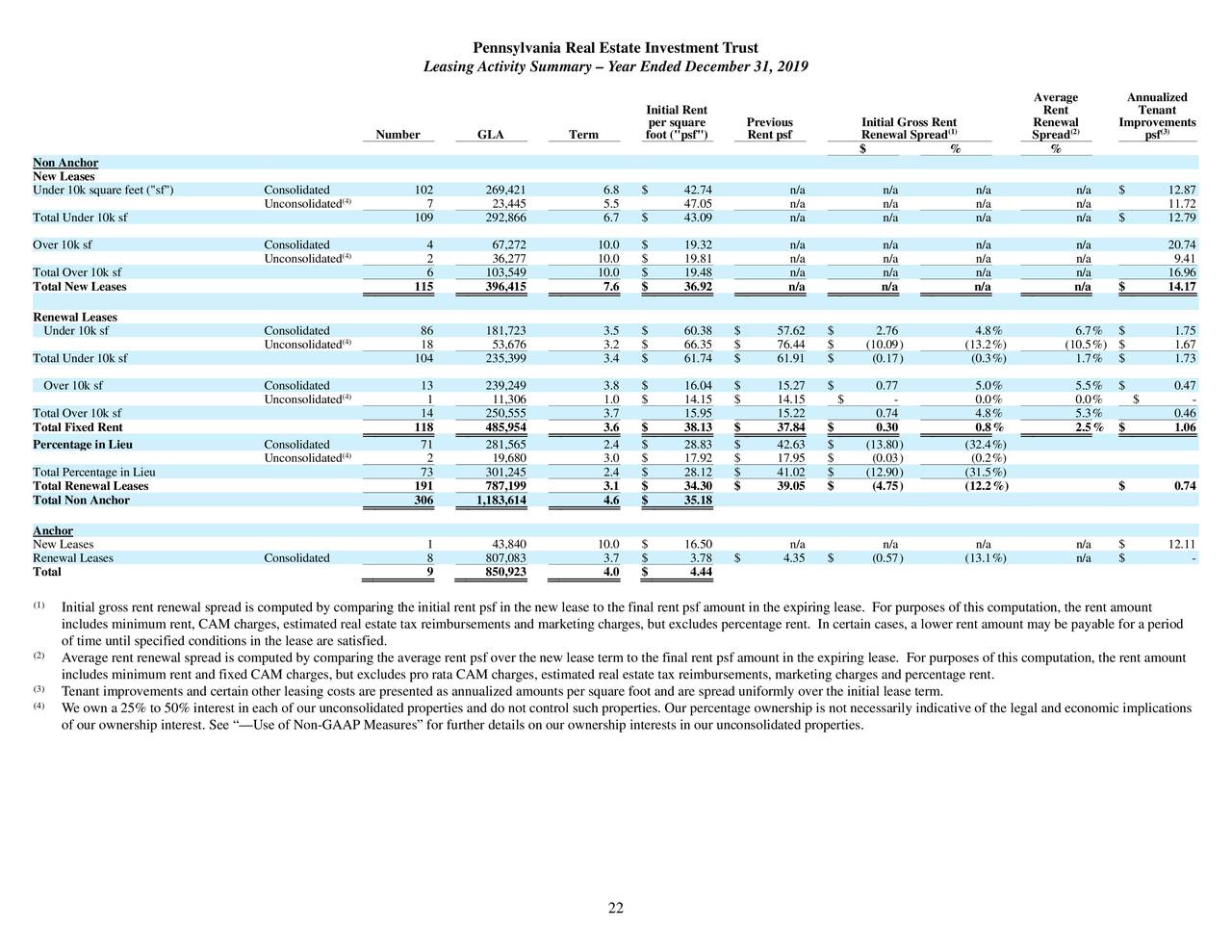 Pennsylvania Real Estate Investment Trust 2019 Q4 Results Earnings