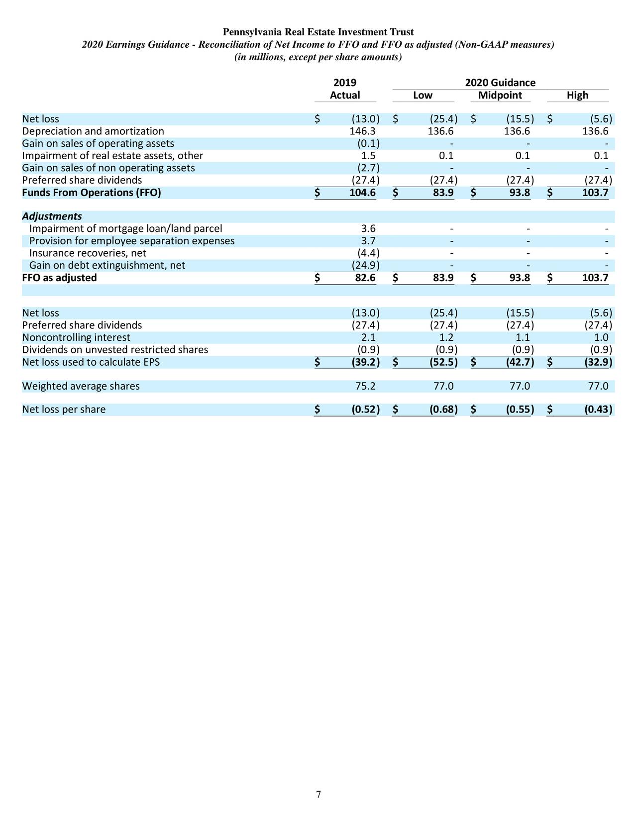 Pennsylvania Real Estate Investment Trust 2019 Q4 Results Earnings Call Presentation (NYSE