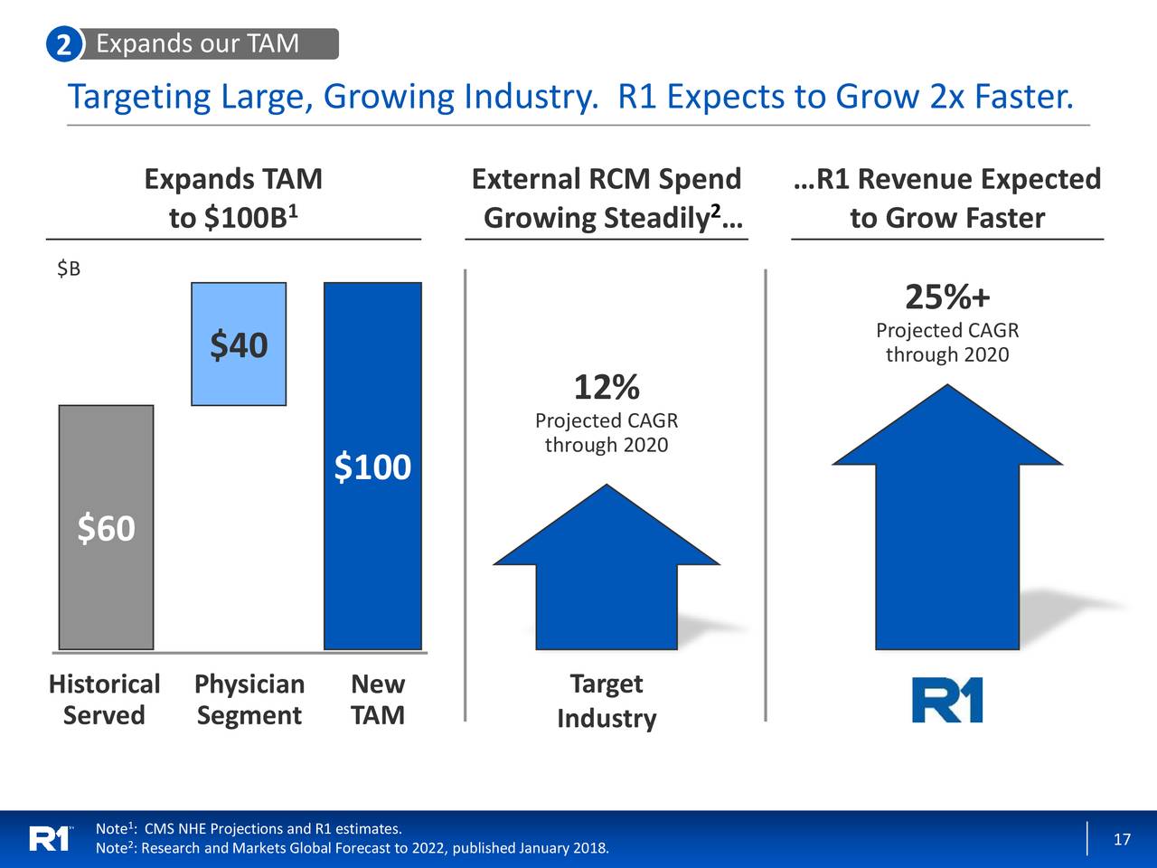 R1 RCM (RCM) to Acquire Intermedix M&A Slideshow (NASDAQRCM